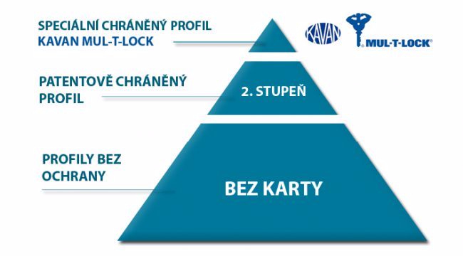 pyramida bezpečnosti Kavan